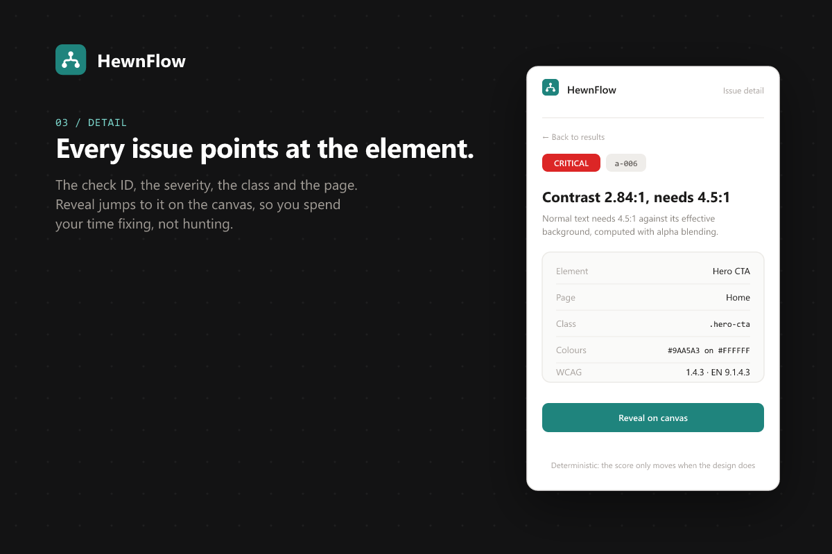 HewnFlow issue detail: a critical contrast finding with its element, page, class and WCAG reference, and a Reveal on canvas button.
