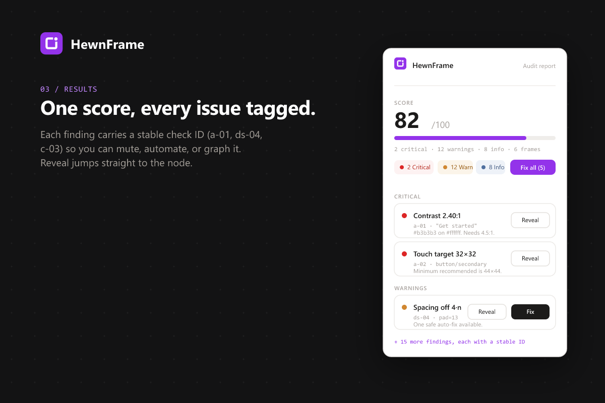 HewnFrame results: an 82 out of 100 score with findings grouped by severity, each carrying a stable check ID and a Reveal or Fix button.