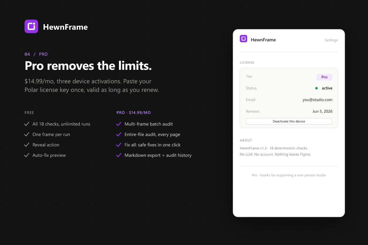 HewnFrame Pro: license panel with an active tier, and the Free versus Pro feature split at $14.99 per month.